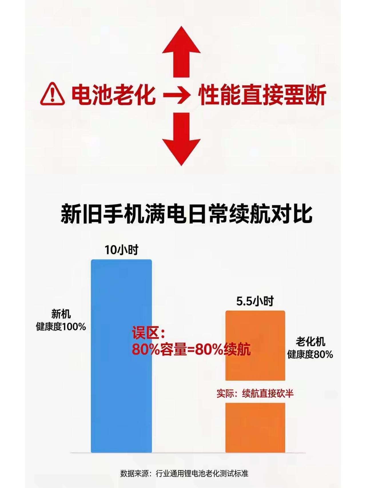 为什么手机电池低于80%就建议换？尤其是iPhone，大家都说电池健康度低于