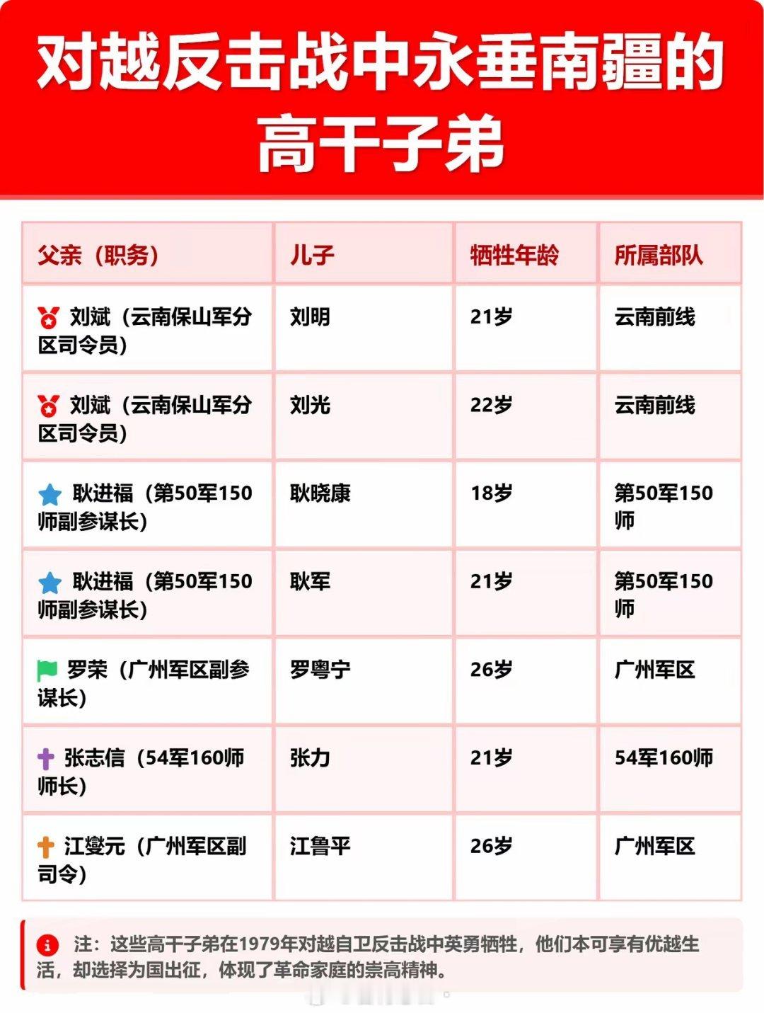 曾经的高干子弟，牺牲人员。