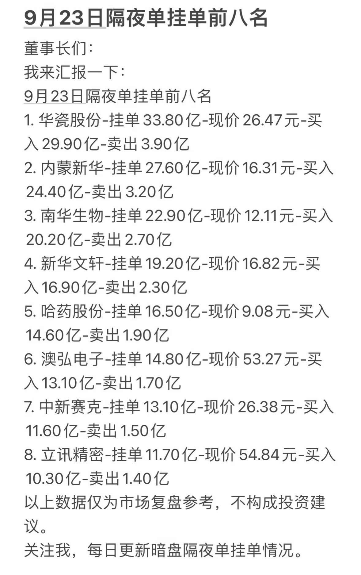9月23日周三暗盘隔夜单前八名股票行情。9月23日周三暗盘隔夜单前八名的行情