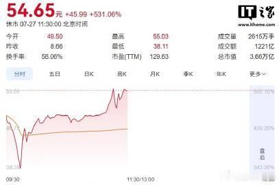 长鑫科技市值超英特尔腾讯【长鑫科技市值3.6万亿元新高，超越英特尔、港股第