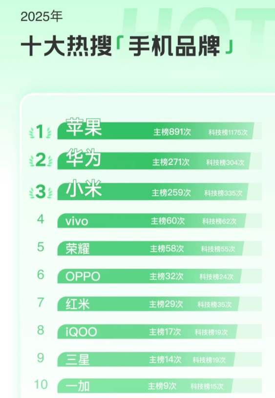 都说小米热搜多其实也才排第三，至于小米汽车的热搜大家都知道正面和负面的比例？