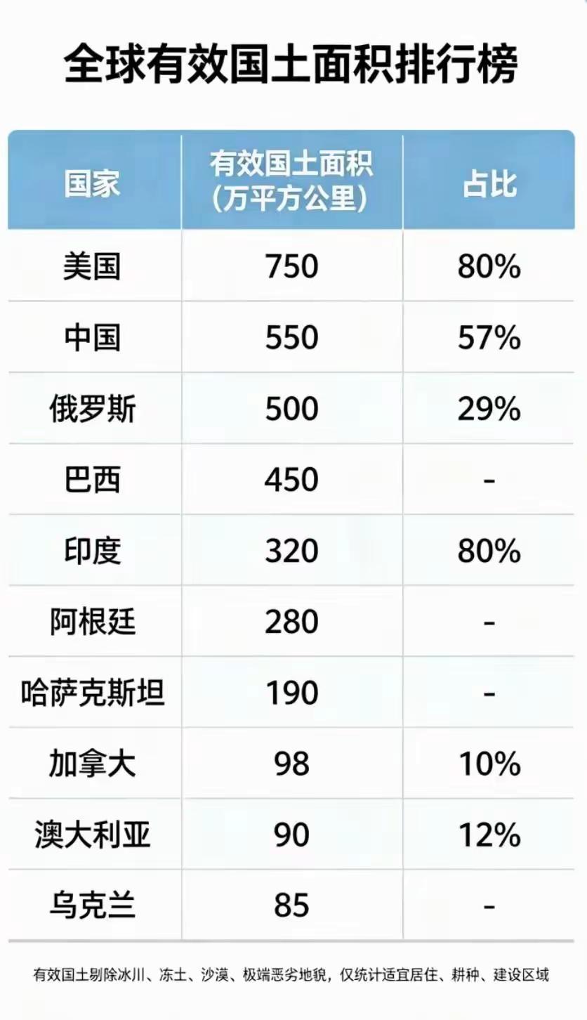 有效国土面积，这确实是一个新词汇。按照这个算法，美国成了世界面积第一的大国。同为