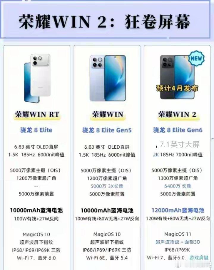 荣耀WIN系列靠性能与大电池在同质化手机市场破局，据站哥爆料其高端游戏旗舰荣耀W