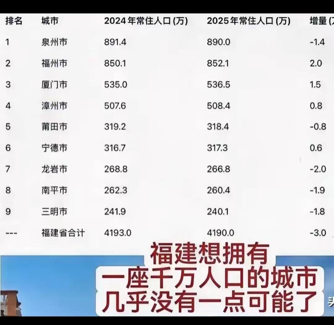 福建想出一个千万人口的城市有那多难。福建是我国民营企业最发达的省份之一，但是福建