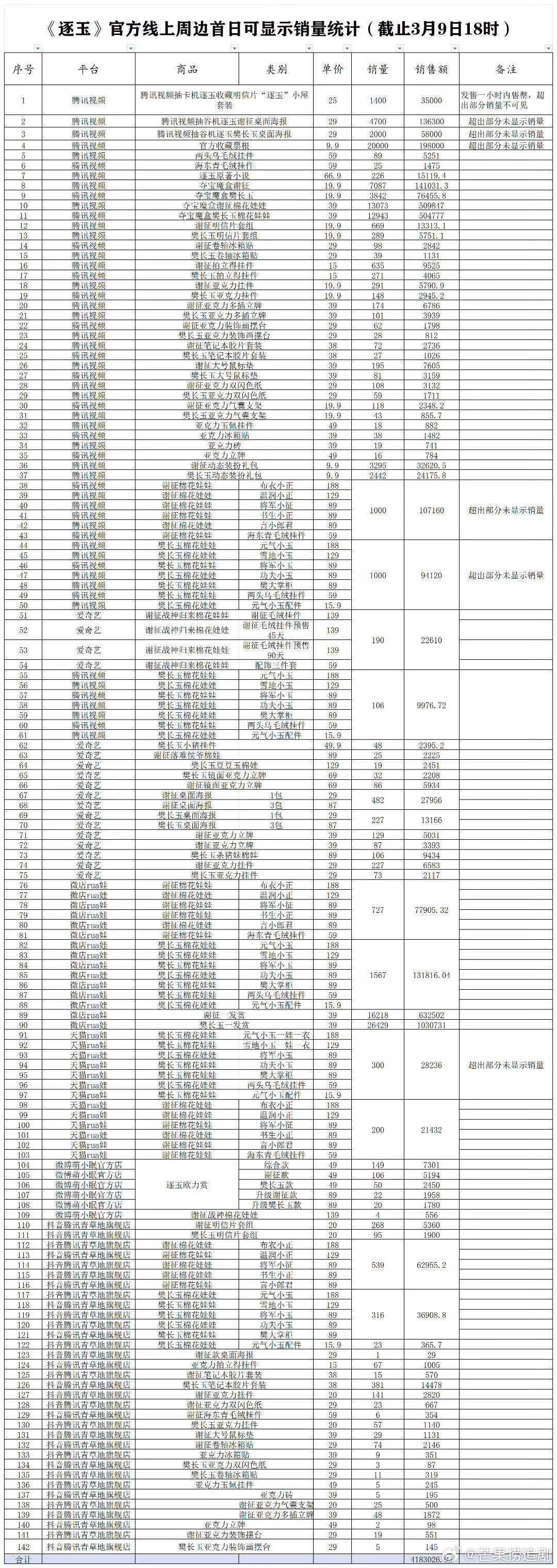 《逐玉》开播第四天，周边销售额418万，不是说只信真！金！白！银！这怎么挑刺开除