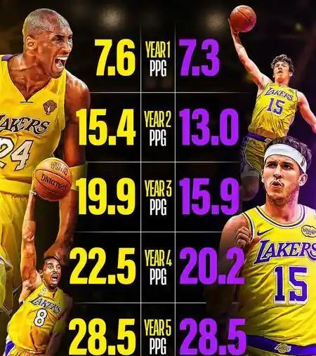 不比不知道，一比吓一跳！美媒晒出了小里夫斯与科比相似的前五年数据：第一年：