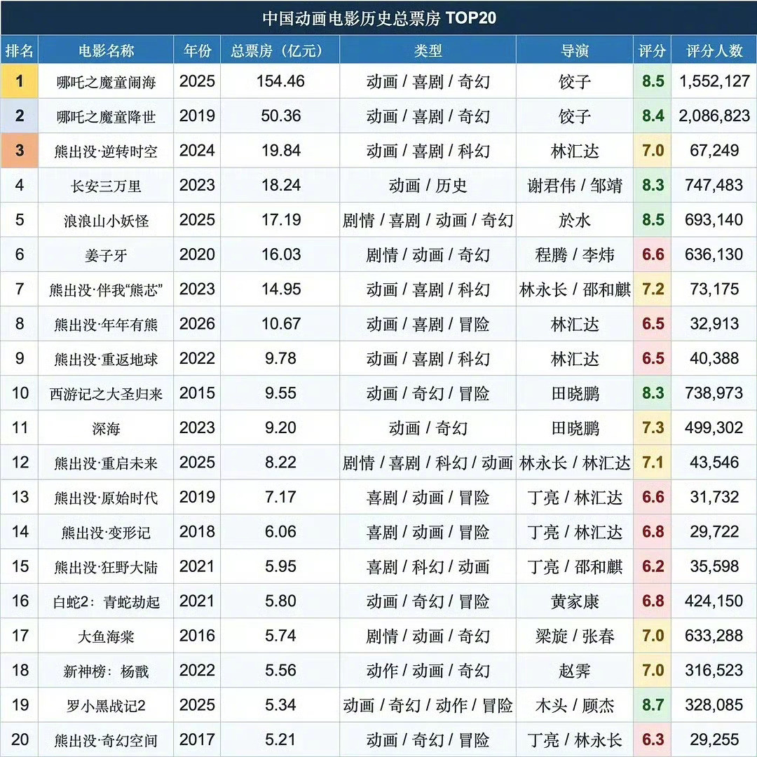 目前来看，《哪吒2》是中国电影的上限，《牛来》是中国电影的下限，恐怕只有《哪吒3
