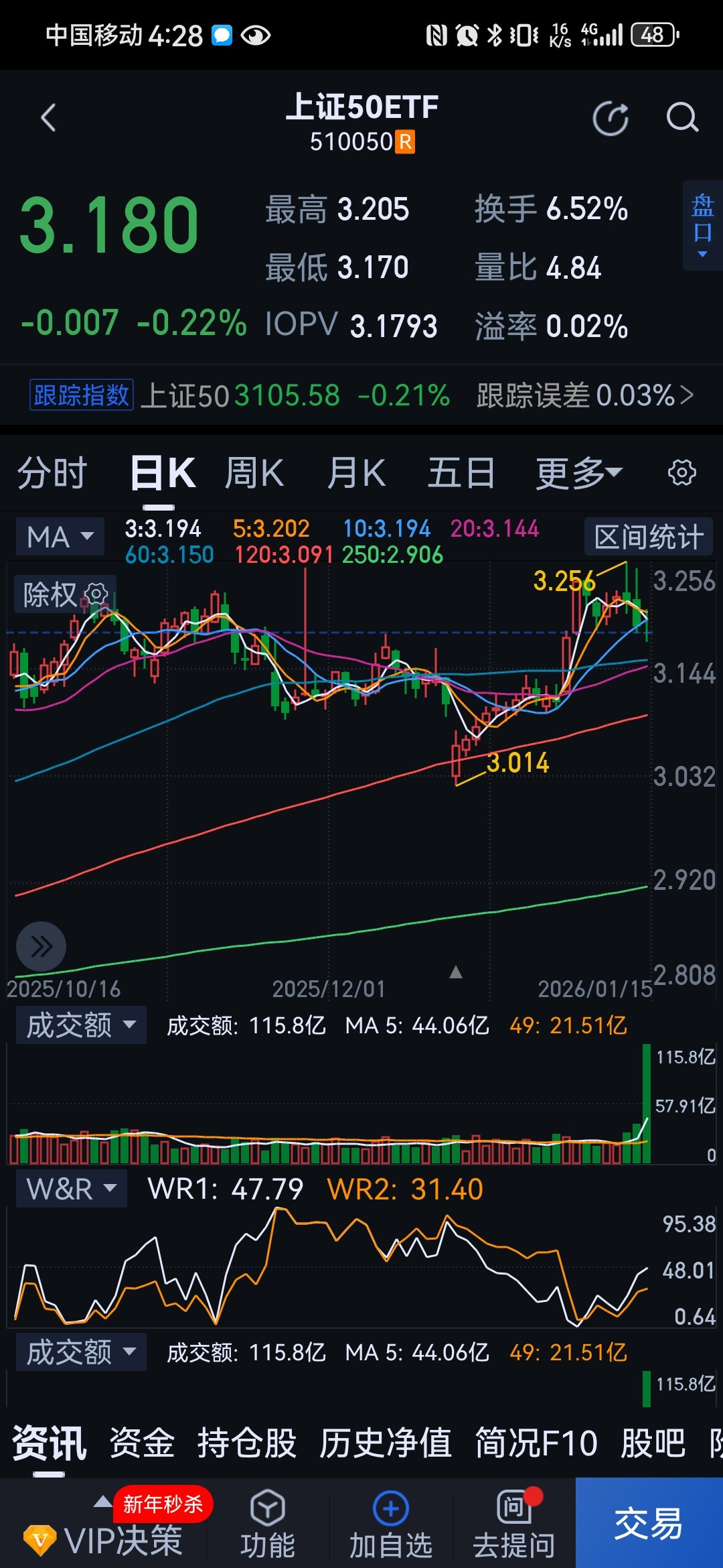 现在知道为什么上证50ETF和沪深300ETF放大量了吧？