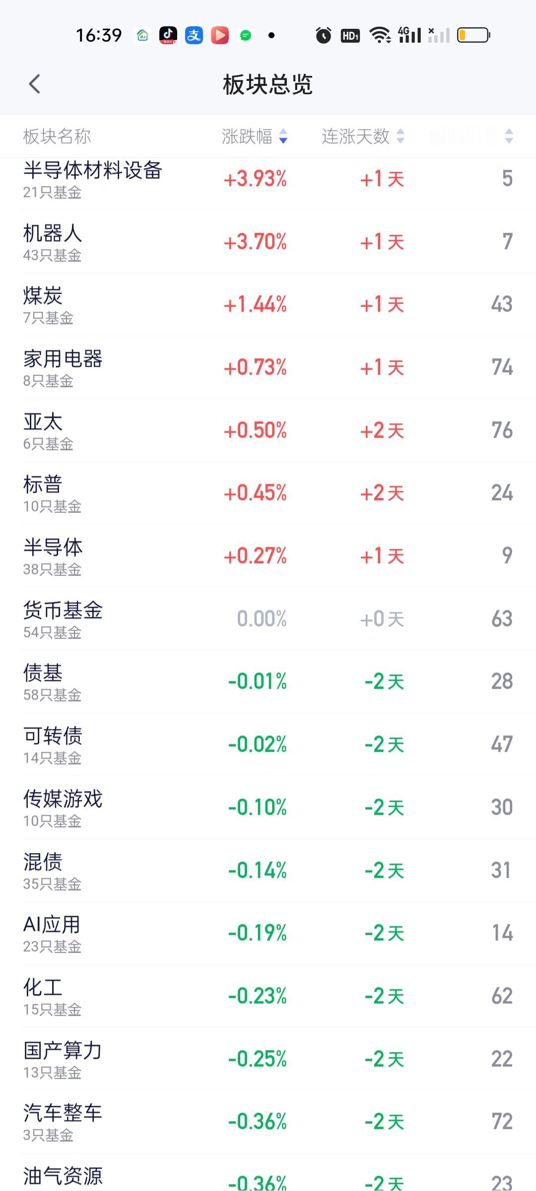 半导体材料设备高居今日板块榜第一，但基金净值榜霸榜的全部都来自机器人板块。机器人
