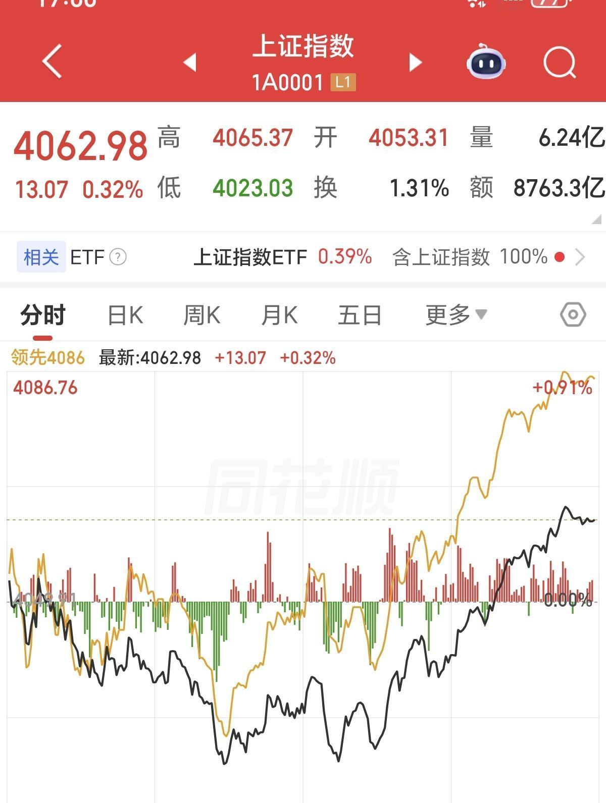 现在的行情，其实挺苦的，也挺难的，同时还很危险，我把它称之为4000点的挣扎！4