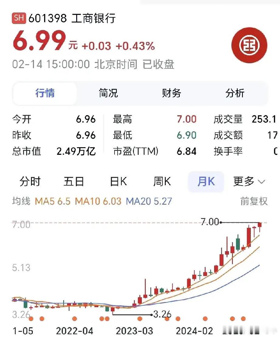 中国万亿市值国企有多强？1.工商银行目前每股6.99元，总市值2.49万亿元；2