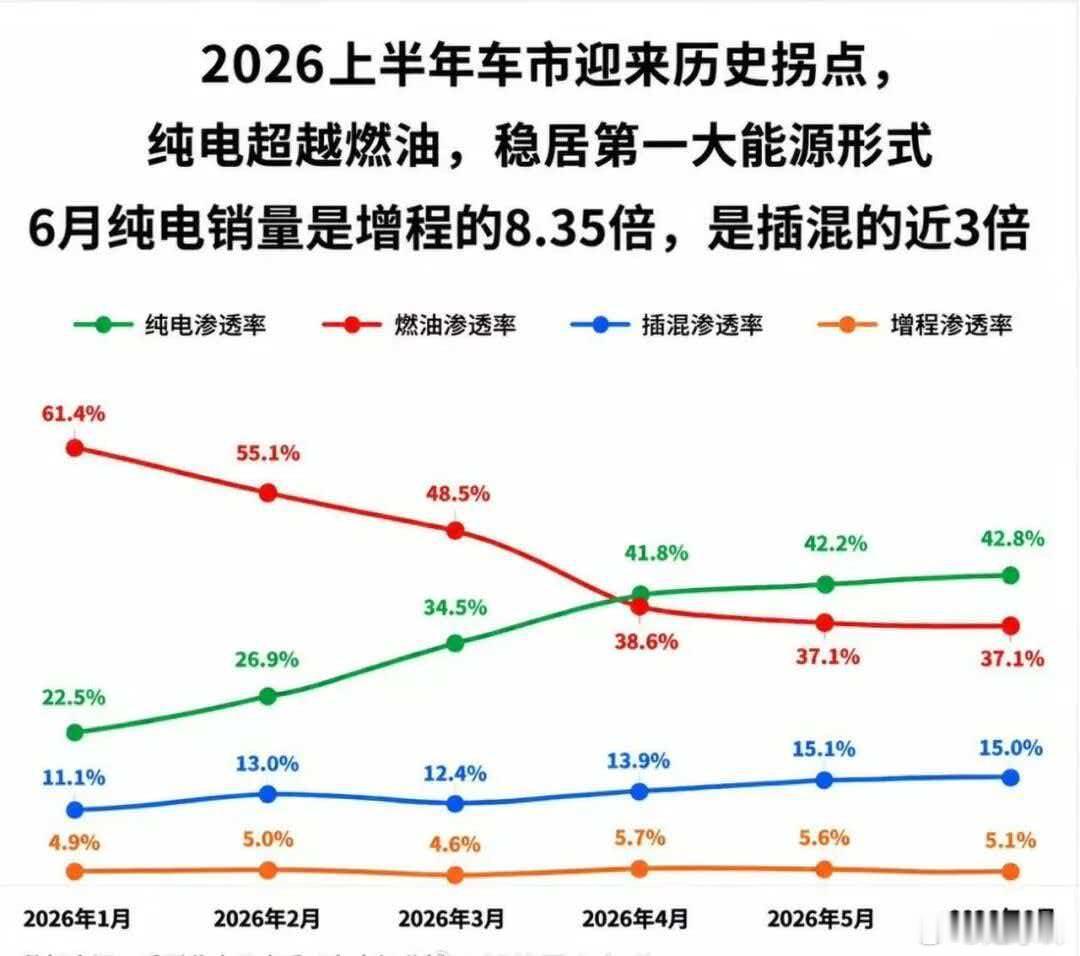 乐道L90上市一周年，累计交付6万台，30万级纯电大型SUV销冠。一年前这个价位