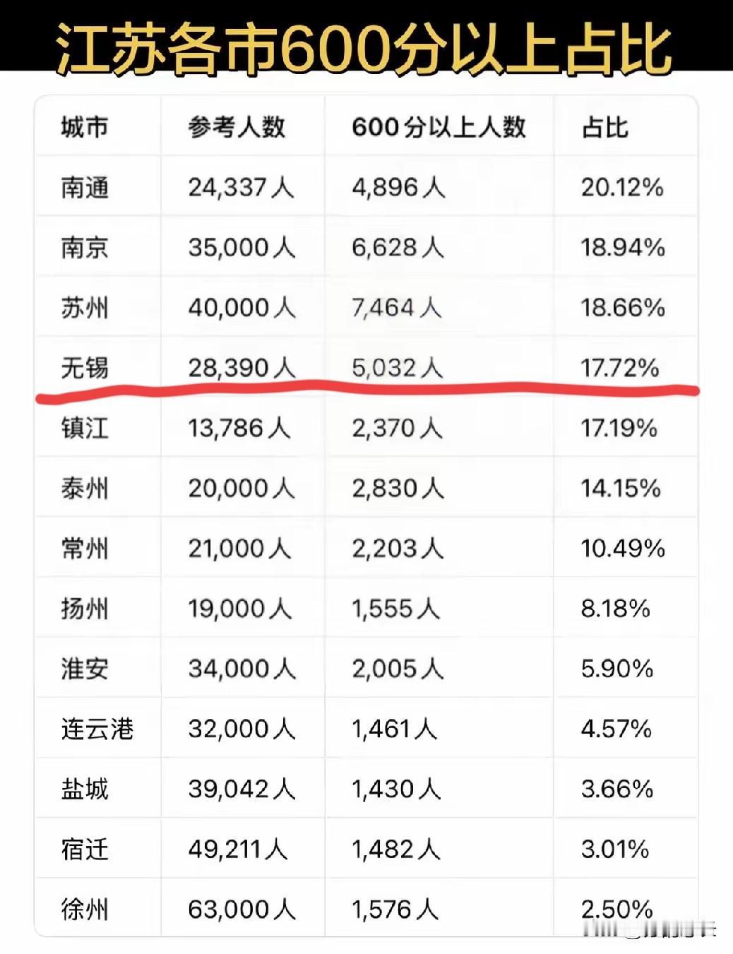2026年，无锡高考交出漂亮答卷，共计2.84万考生，600+以上人数达到50