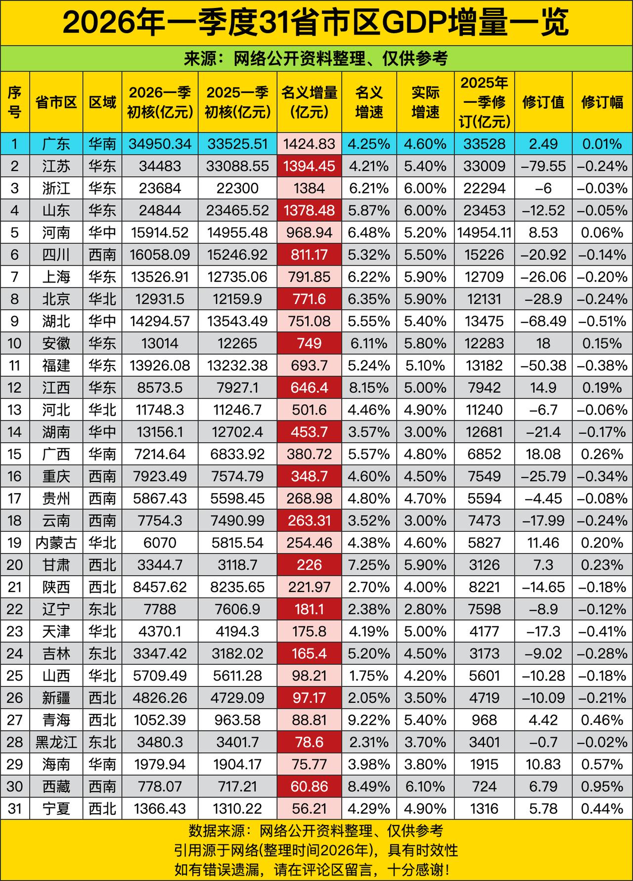 广东和江苏这俩“经济巨无霸”，一季度GDP增量直接把其他省份按在地上摩擦，广东1