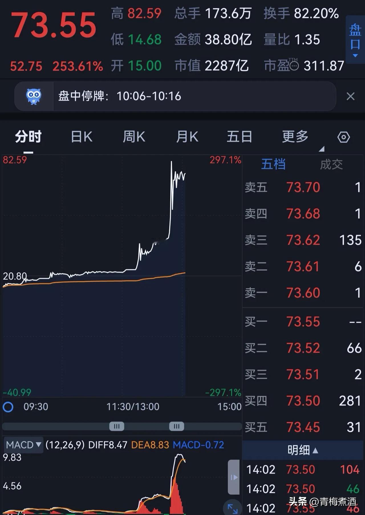 券商，券商一天三倍，这是天神降世嘛！毫无疑问，今天最靓的仔是一只叫“石鼓”