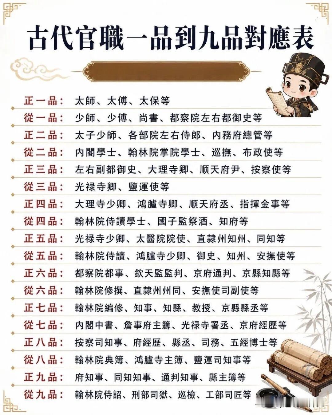 古代中国官职名称一览表从一品到九品…官职称谓