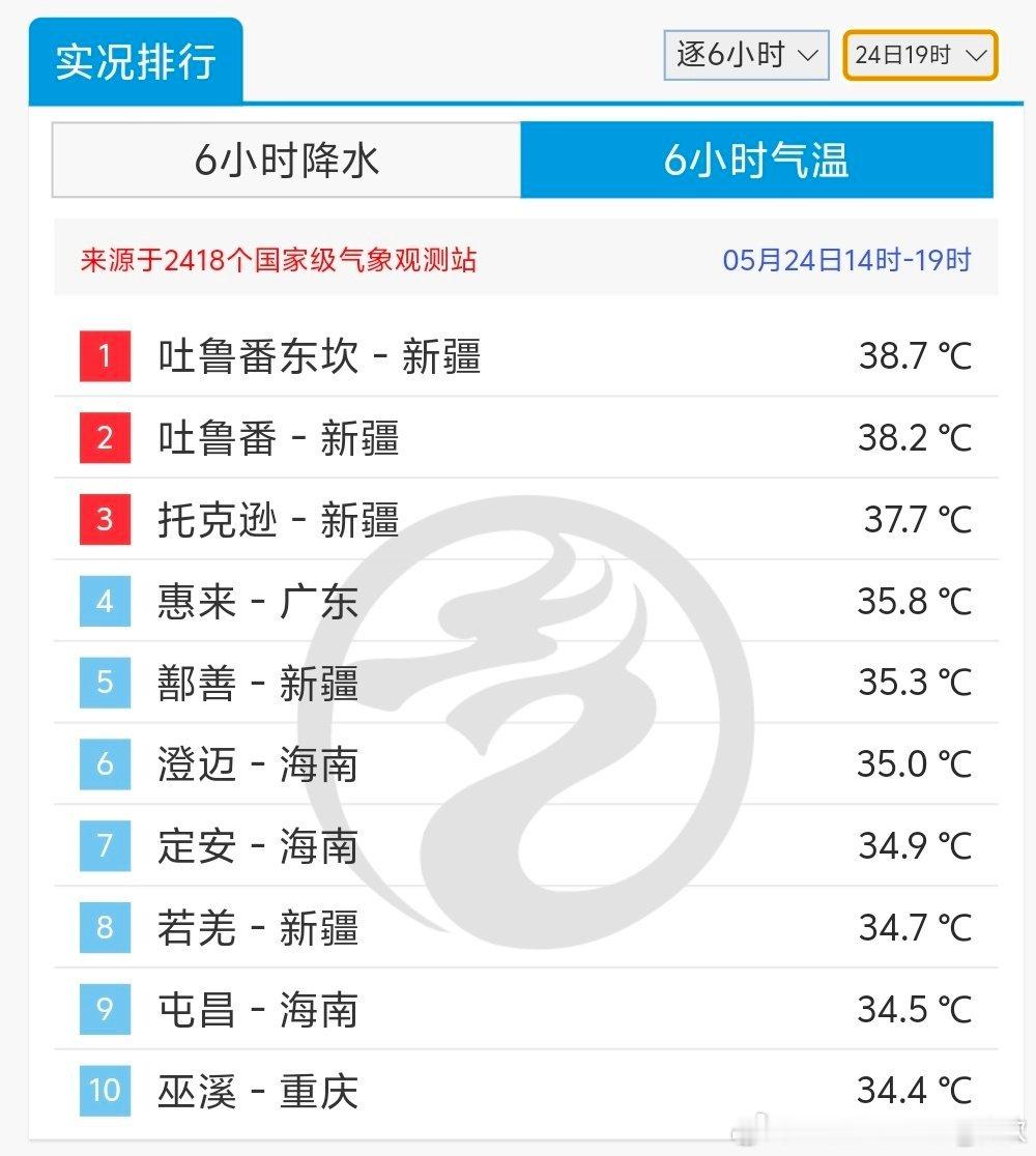 【气温】今天新疆吐鲁番扫地再次出现高温，对应大陆高压脊控制，强烈光照加热+暖平流