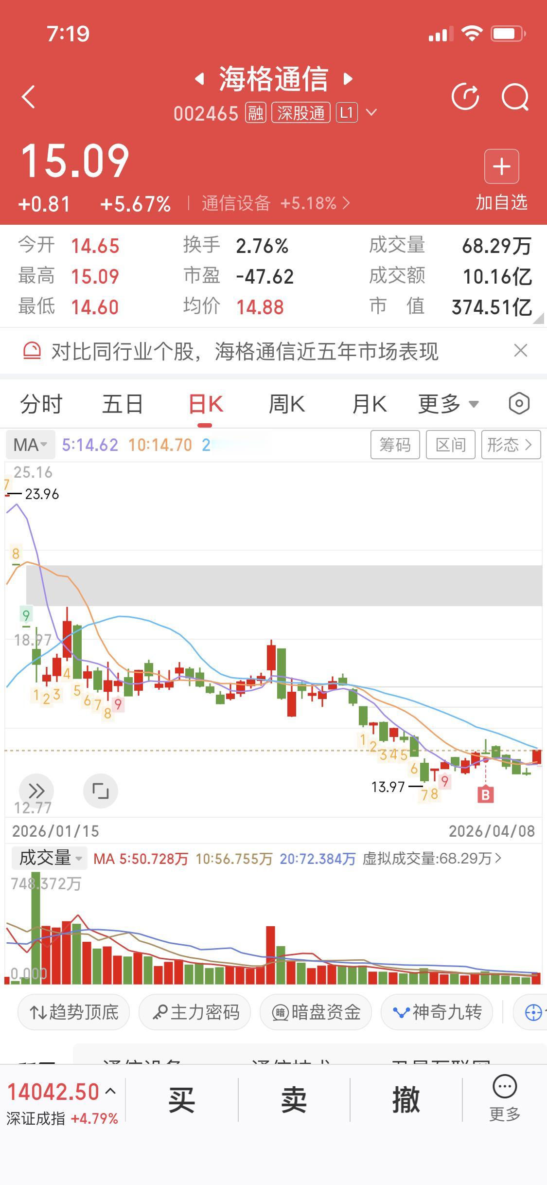 4月8日海格通信跟着大盘上涨了5.67个点，还跳空高开，看着挺让人兴奋。不过呢，