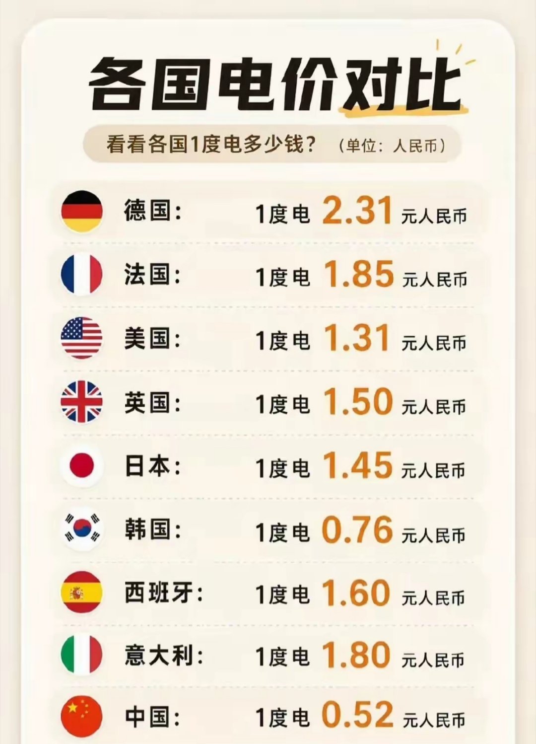 为什么很多欧美国家不装空调？其实很重要的一个原因，就是即使装上，电恐怕也用不起