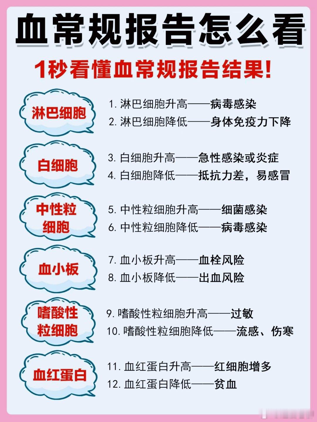 一图看懂体检时候的“血常规报告”！