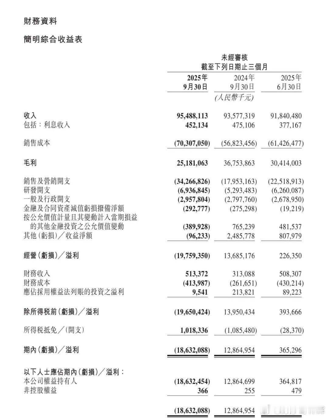 外卖大战，谁才是大哥？谁能笑到最后？美团2025年前三季度亏损82.11亿元，其