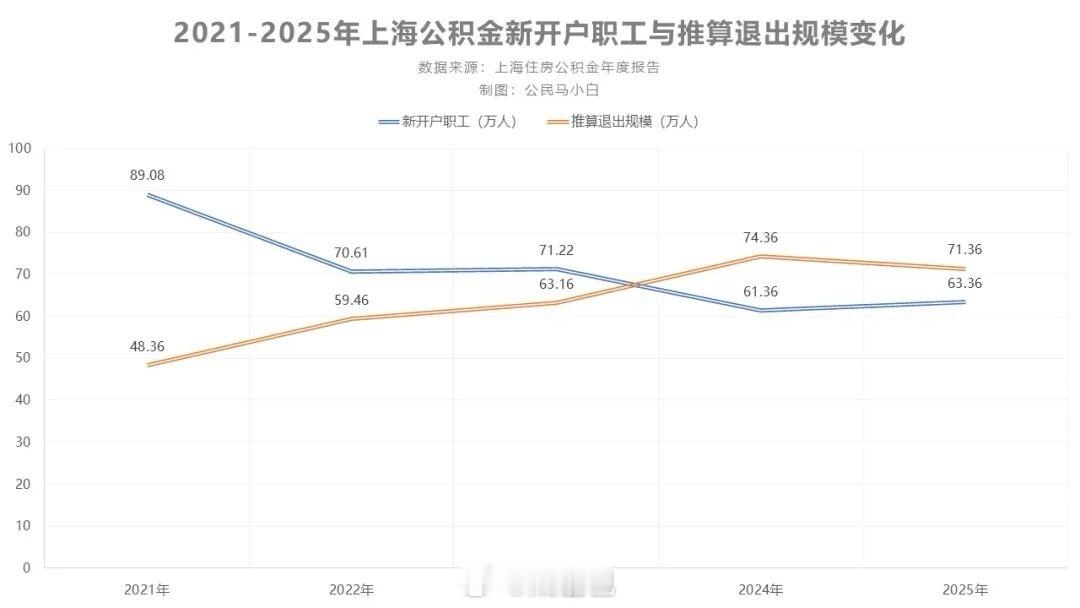 严查社保实缴会逼企业裁员吗看看上海的数据公积金实缴的人数比较说明问题了过去外企，