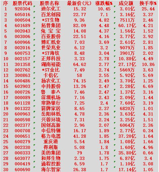 1月20日，KDJ日线金叉的30名单汇总迪尔化工：最新价15.32元，涨幅