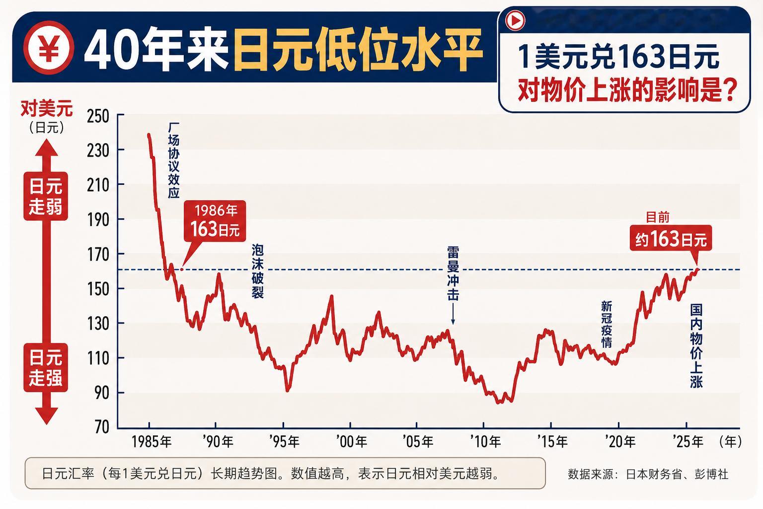 旅居日本40年，今天突然意识到一个细思极恐的闭环：当年换日元时，它高高在上；如今