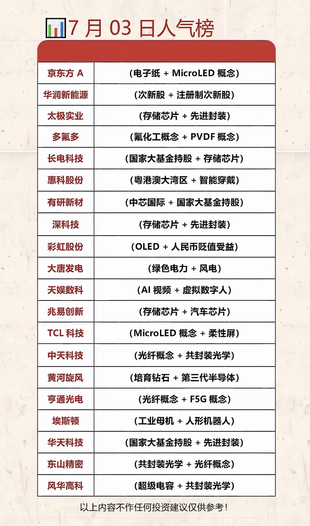 7月3日人气个股榜：科技股热潮，投资机会大！📈🔥7月3日的人气个股榜，科