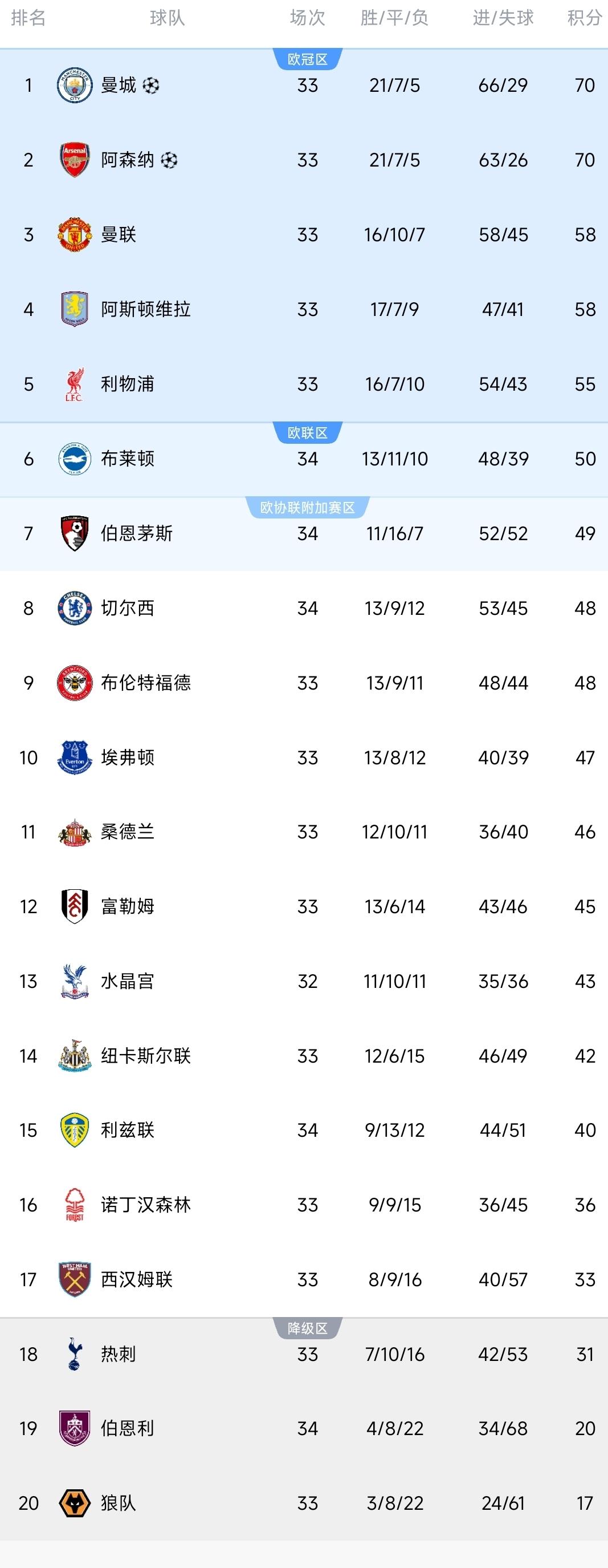 英超一夜排名又乱了！曼城1-0升至榜首，积分追平阿森纳！第二支降级队确定，积