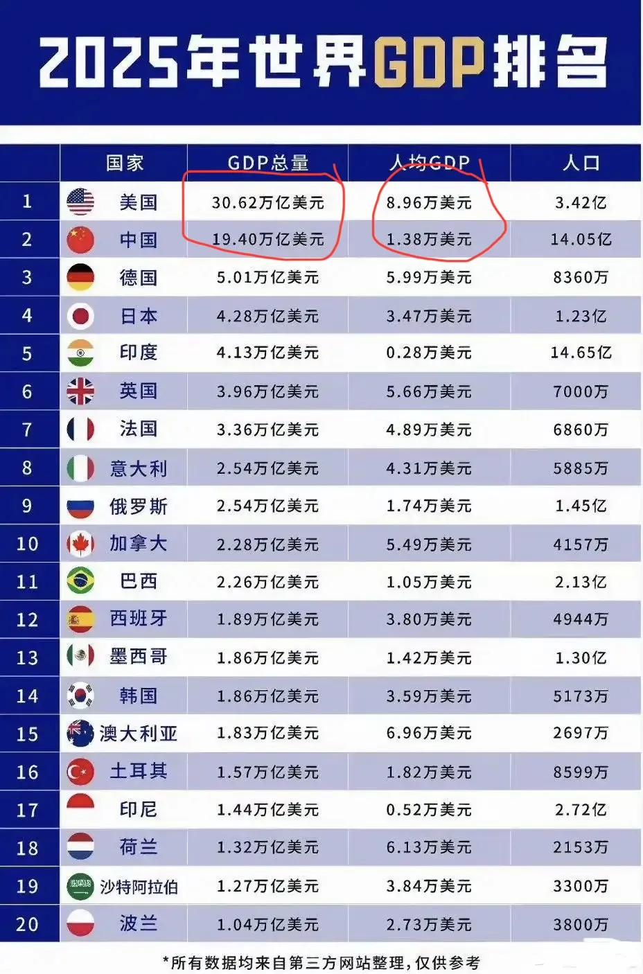 中美GDP差距还是很大，人均GDP相差7倍，美国的综合实力在大家看来还是高中国