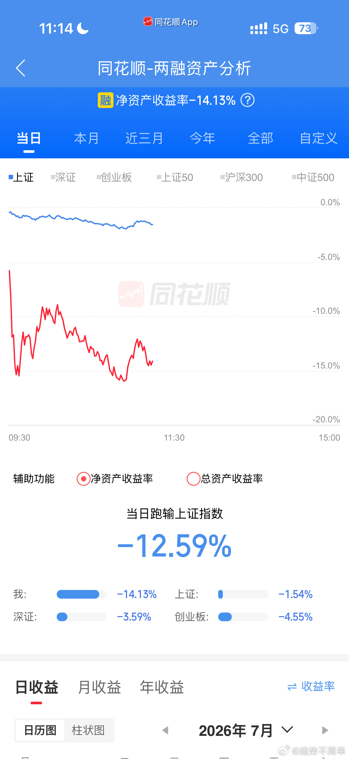 亏成狗啦，年内最大回撤