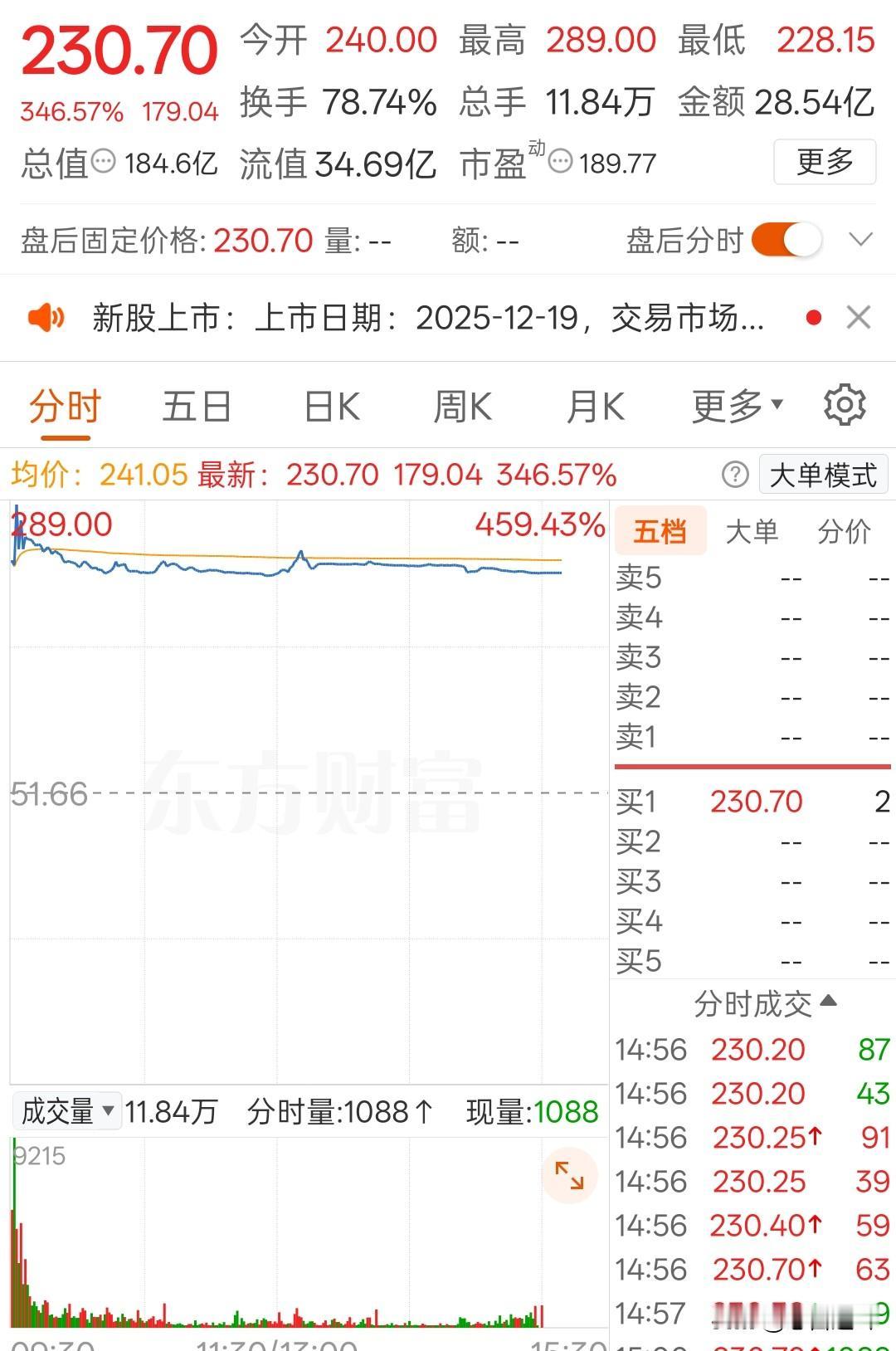 今天一只上市的新股，要多久才能解套？摩尔和沐曦的恶果开始显现。今天上市的新股