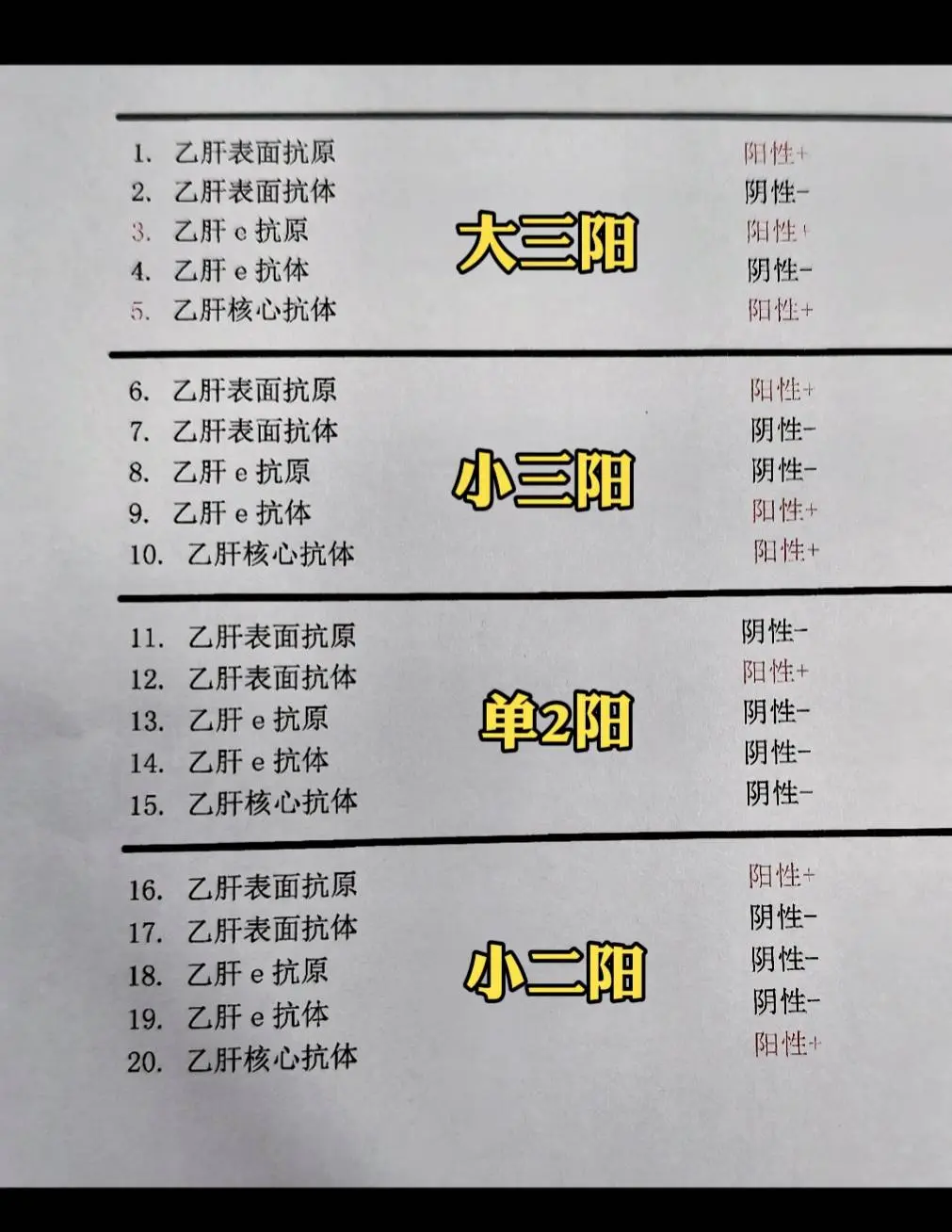 乙肝五项怎么看？  135阳性 我们常说的大三阳 一般病毒量相对高，病...