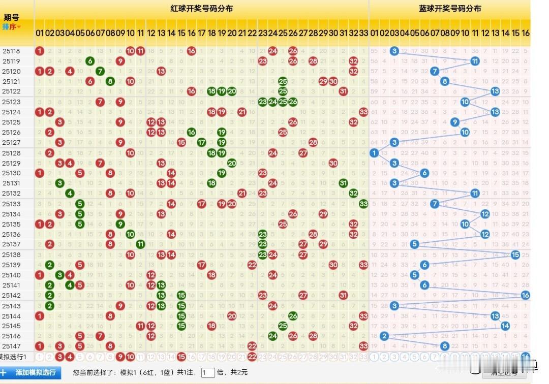 双色球第2025148期开奖了，你中奖了吗？开奖号码红球：03040910