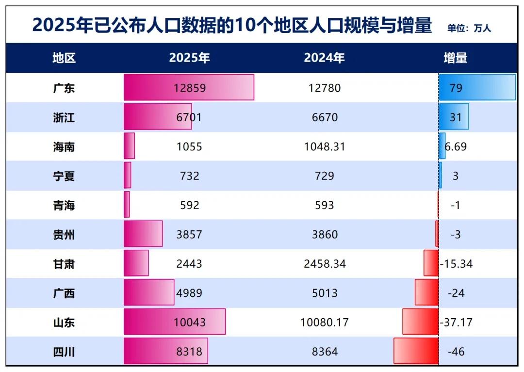 咋回事？中西部人口第一大省四川人口减少了46万。3月17日，四川省统计局发布