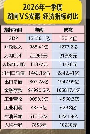 2026年一季度，安徽省财政收入、进出口总额、工业营收、社销总额这些关键经济指标