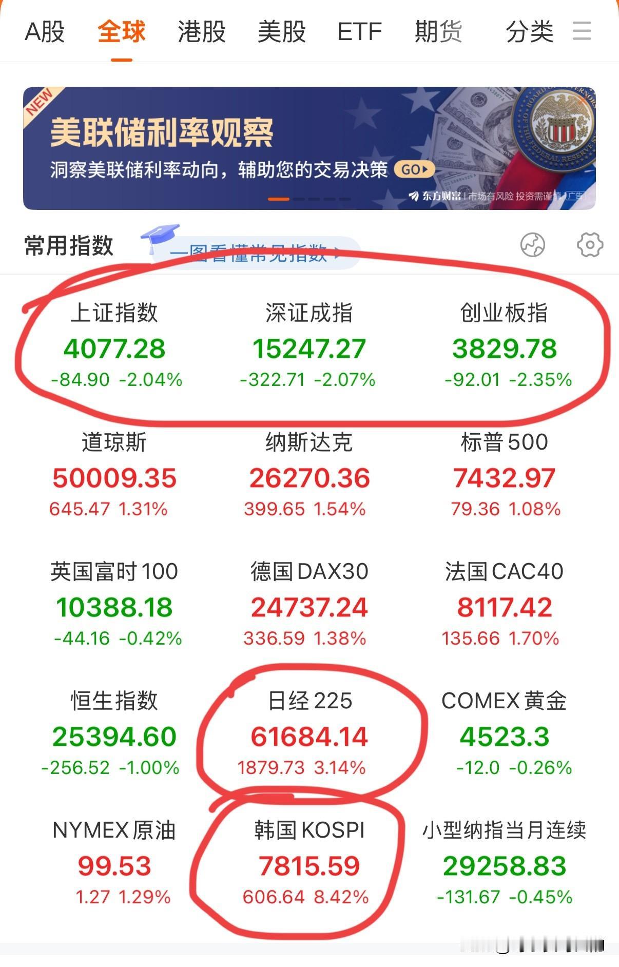 赢麻了！大A今天微跌2%，仅有0.48万家待涨，却有高达695家上涨，而旁边的韩