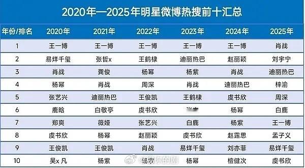 演员全名热搜前10名：肖战、白鹿、杨紫、王一博、迪丽热巴、虞书欣、王鹤棣、杨幂、