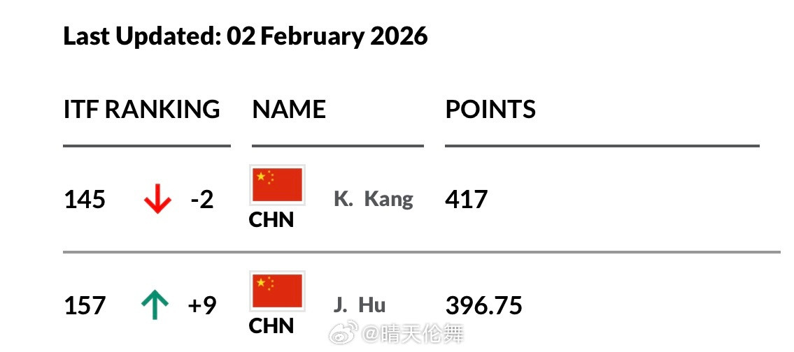 中国球员ITF青少年排名更新（Top200）女子（12人其中7名Top100）