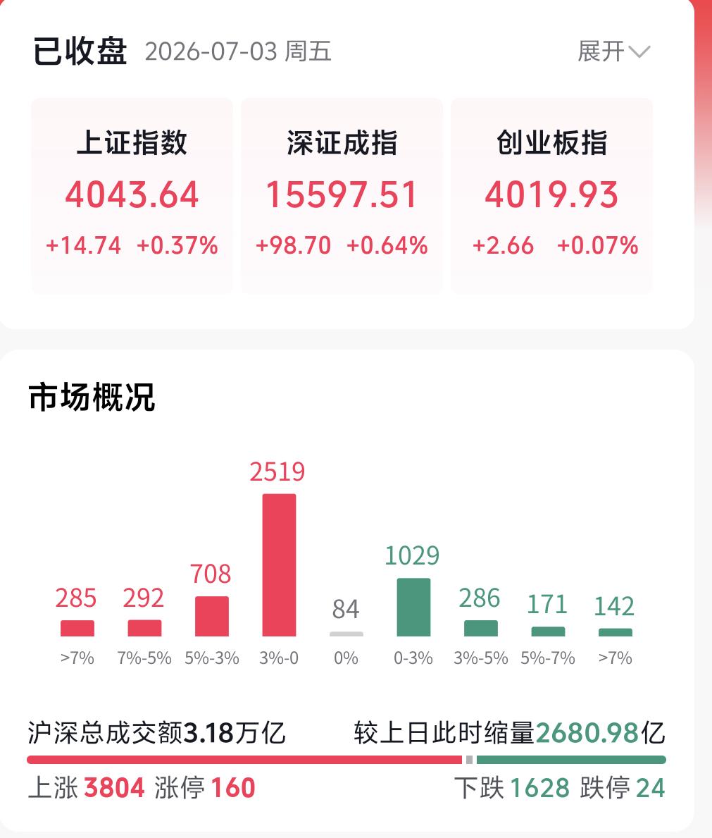 本周大盘走出漂亮的缩量反包大阳线，很多朋友最关心两个核心问题：下周市场能否延续强