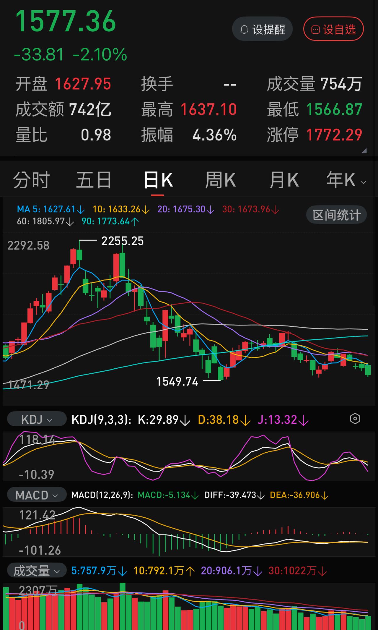 缩量上涨，放量下跌，问题出在哪里了？本周五个交易日，两市持续缩量，到周四，已经