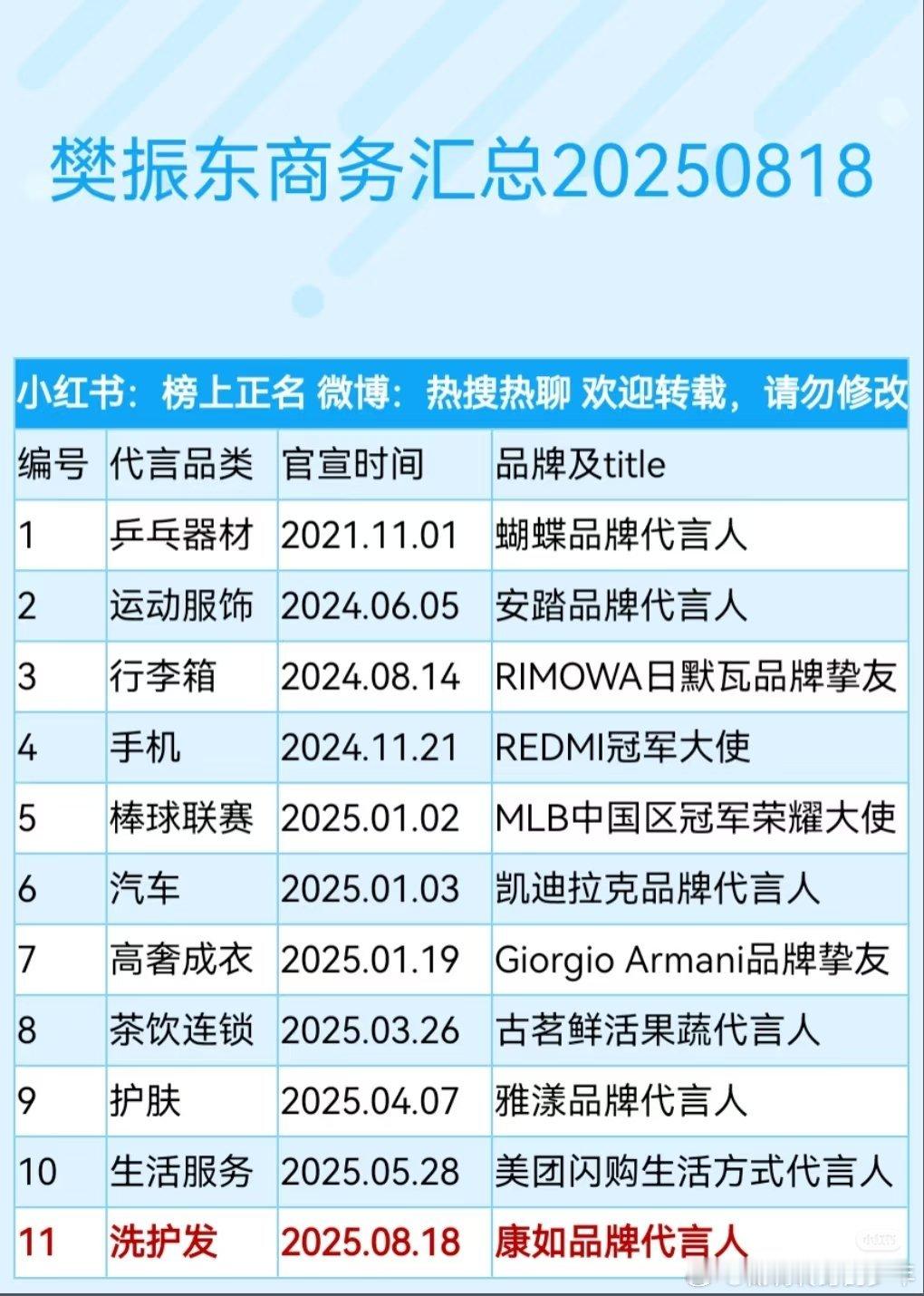 樊振东商务汇总，20250818新增康如品牌代言人。全线车代+机代最高title