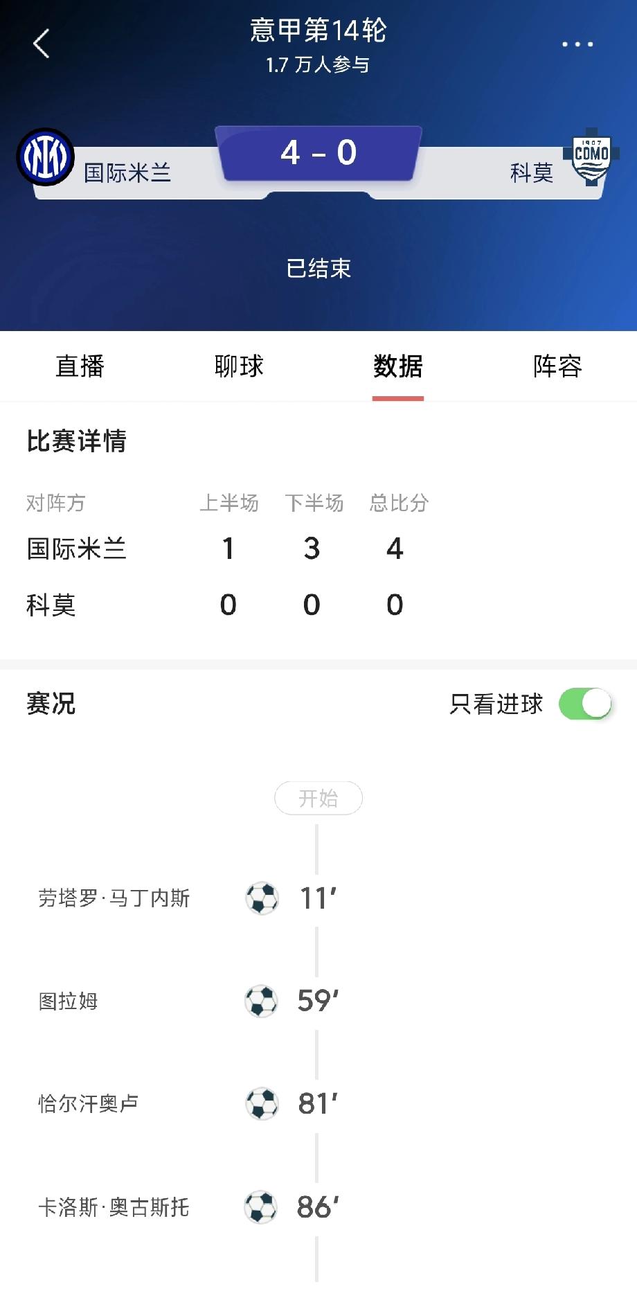 经典的国米式胜利！北京时间今天凌晨结束的意甲第14轮的比赛中，国际米兰主场4比
