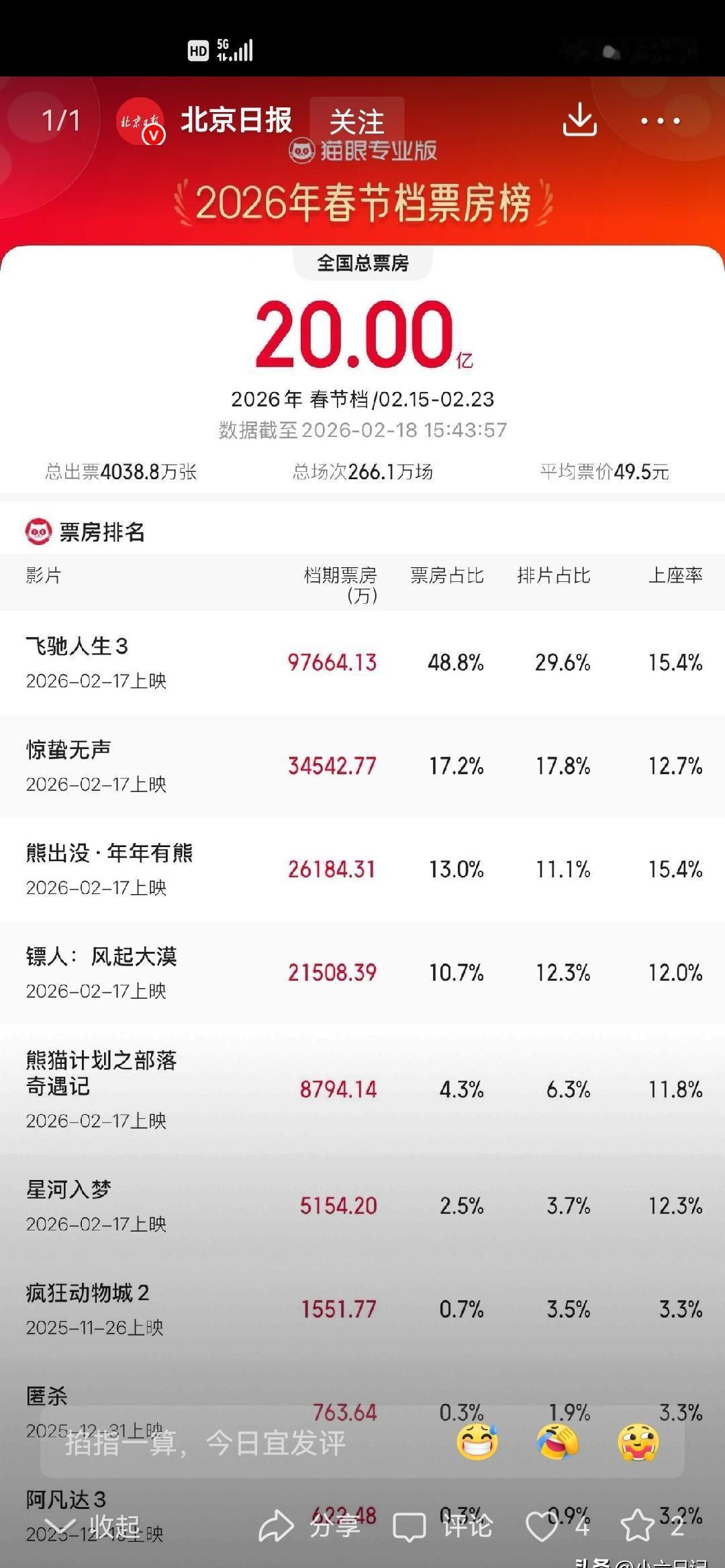 《镖人》票房惨败，春节档电影院里，你掏钱看了场“打打杀杀”？9.7亿碾压2亿，