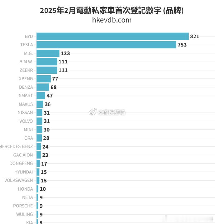 2月中国香港新能源销量榜；1、比亚迪：889辆，连续超越特斯拉，蝉联新能源销冠！