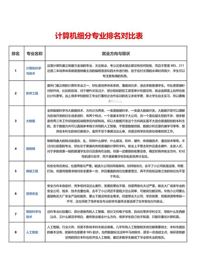 计算机各专业排行想要拿高薪选对专业是关键本科生就业以前端/后端开发为主，