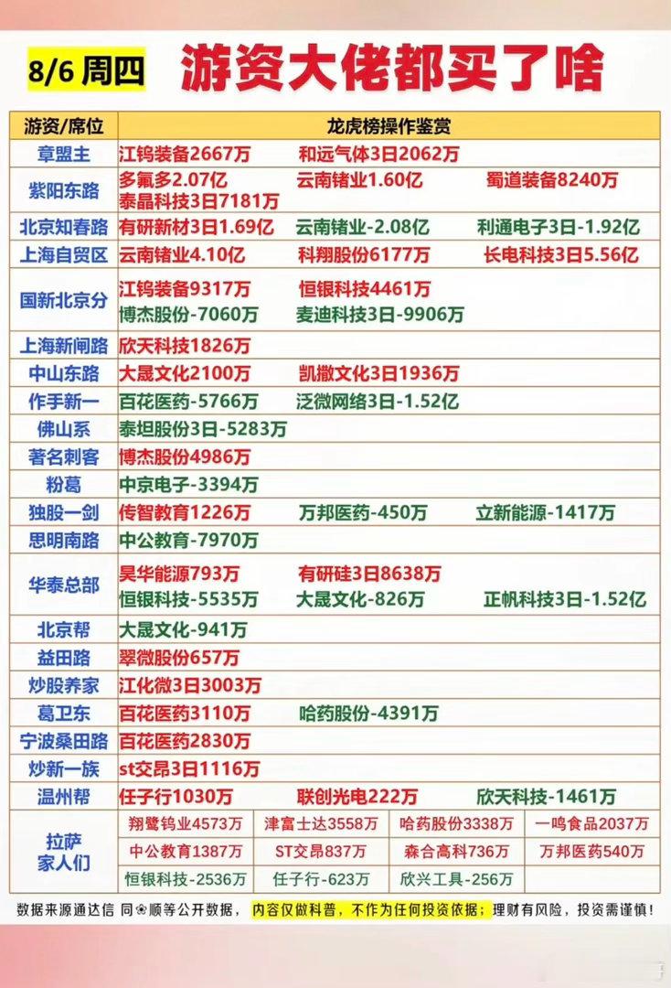 8.06周四看看游资大佬们都买了啥？！游资大佬抢筹龙虎榜！紫阳东路