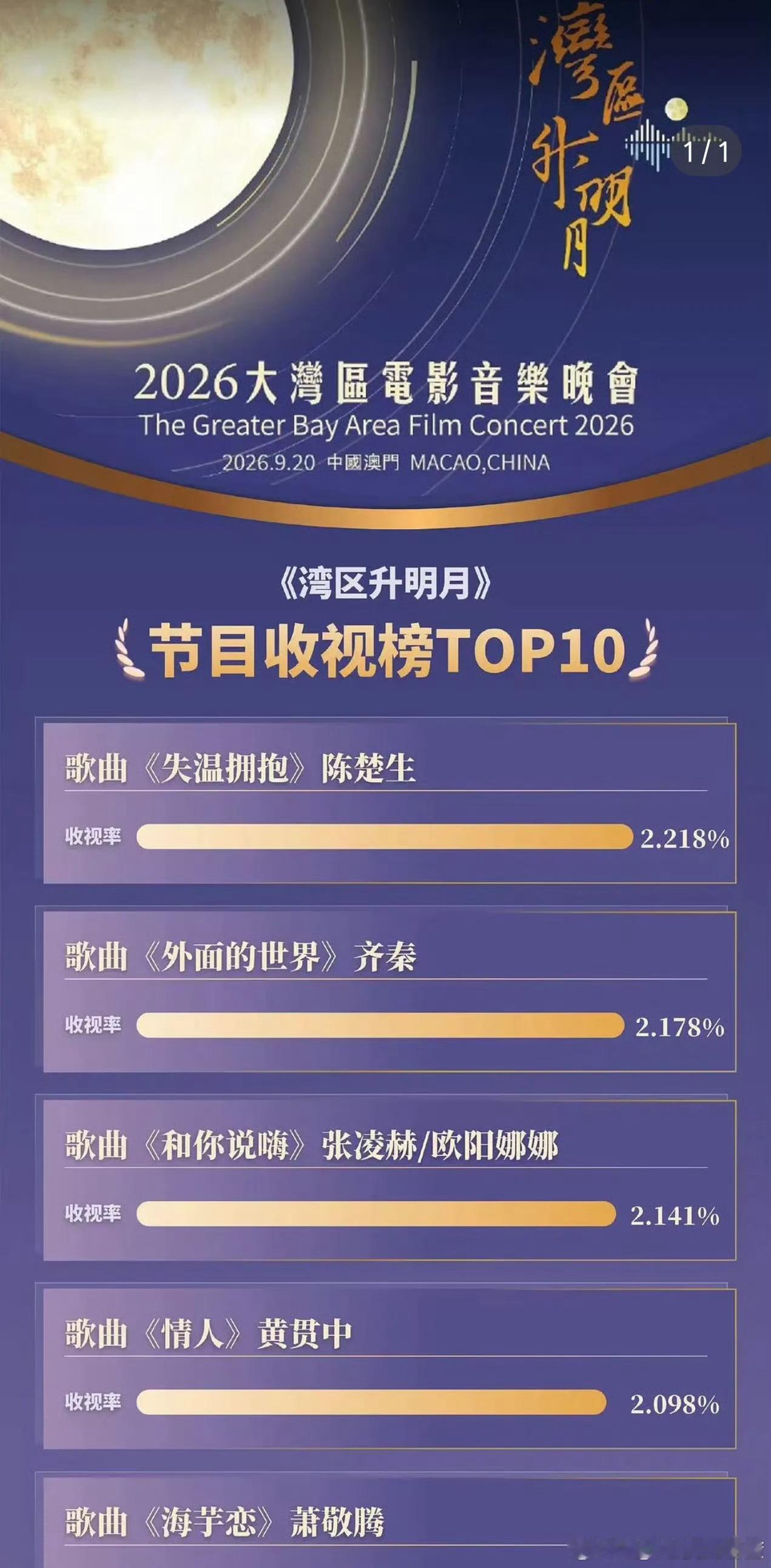 湾区升明月收视率总结，张凌赫《和你说嗨》舞台收视率全场top3[赞][赞]​​