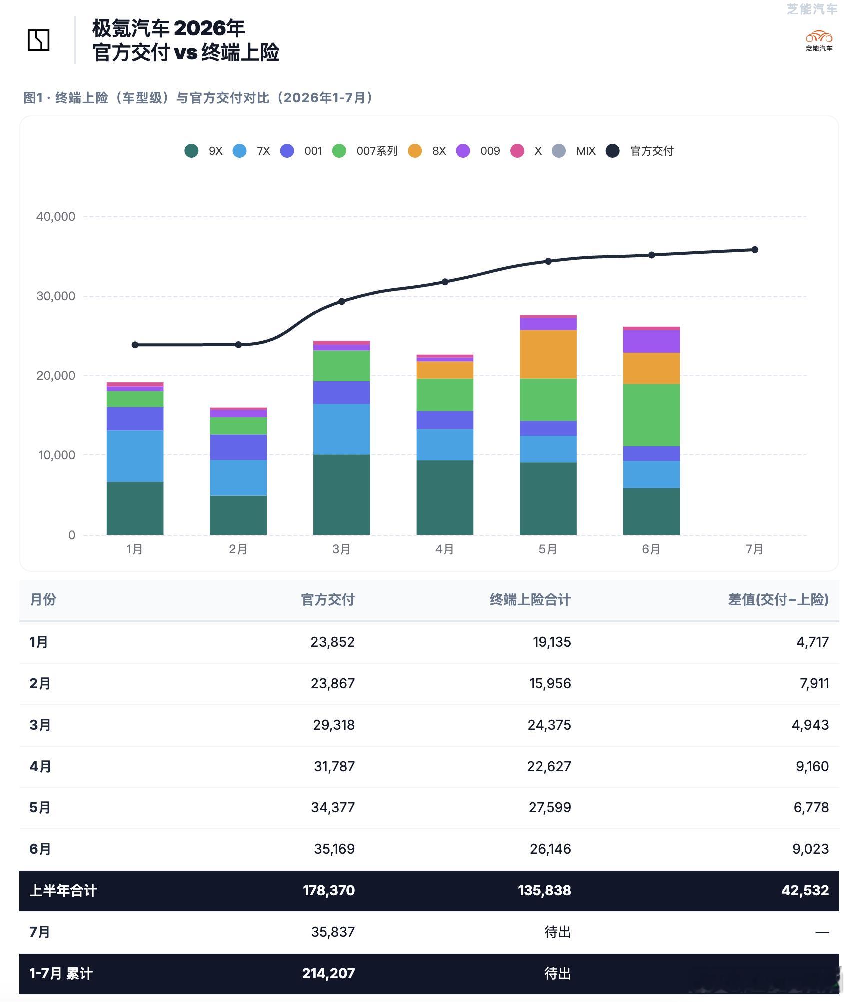 极氪品牌今年比较强势，7月交付3.5万台，对比数据来看，极氪品牌今年大型SUV